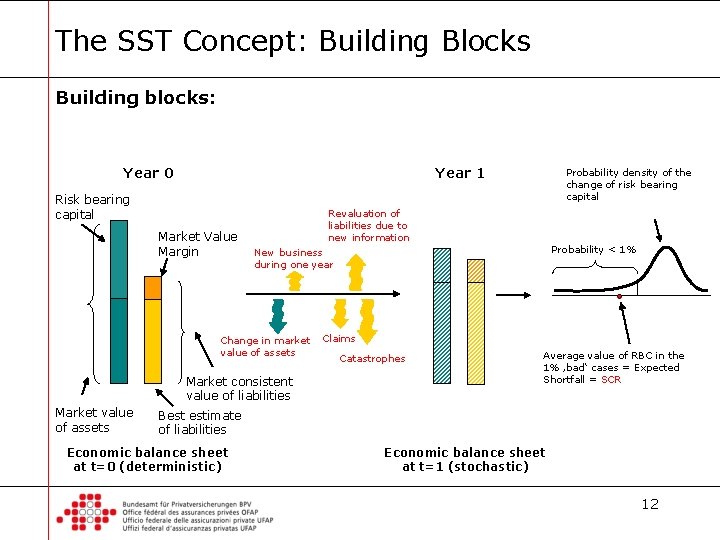 The SST Concept: Building Blocks Building blocks: Year 0 Year 1 Risk bearing capital