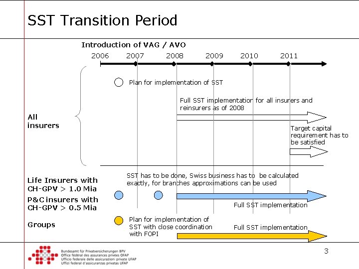 SST Transition Period Introduction of VAG / AVO 2006 2007 2008 2009 2010 2011