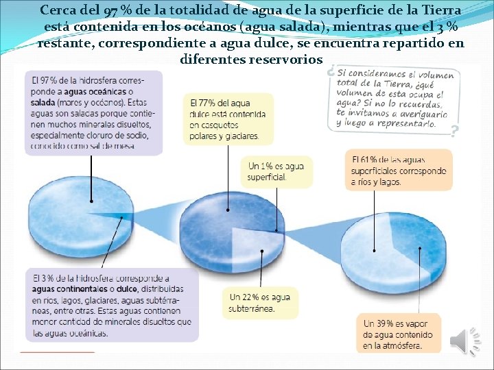 Cerca del 97 % de la totalidad de agua de la superficie de la