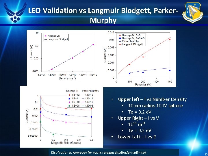 LEO Validation vs Langmuir Blodgett, Parker. Murphy • Upper left – I vs Number