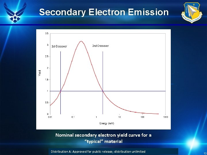 Secondary Electron Emission Nominal secondary electron yield curve for a “typical” material DISTRIBUTION A: