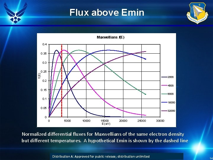 Flux above Emin Maxwellians f(E) 0. 4 0. 35 f(E) 0. 3 0. 25