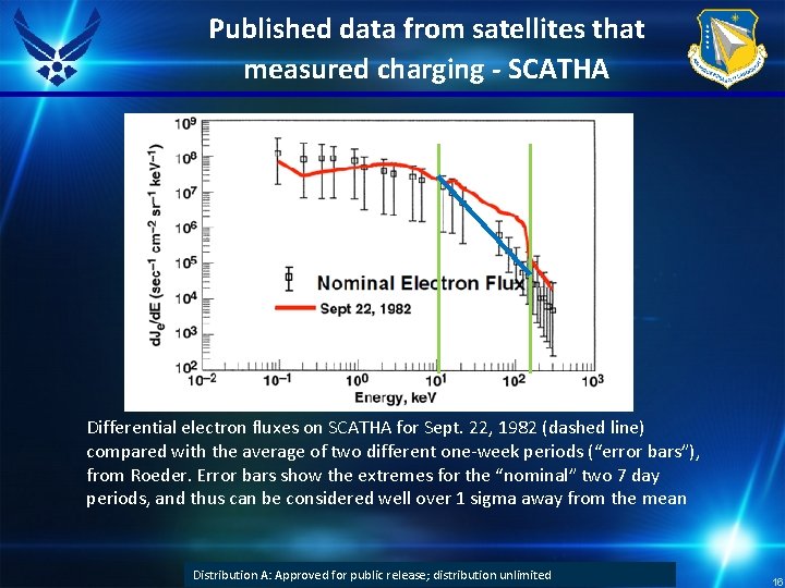 Published data from satellites that measured charging - SCATHA Differential electron fluxes on SCATHA