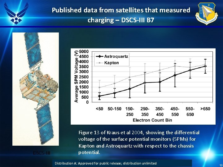 Published data from satellites that measured charging – DSCS-III B 7 DSCS-III Figure 13