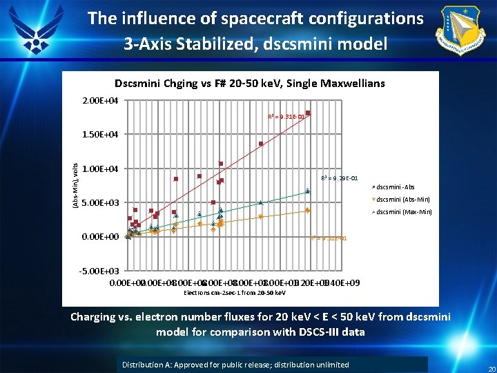 The influence of spacecraft configurations 3 -Axis Stabilized, dscsmini model Dscsmini Chging vs F#