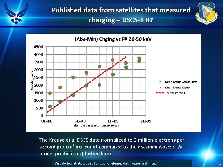 Published data from satellites that measured charging – DSCS-II B 7 (Abs-Min) Chging vs