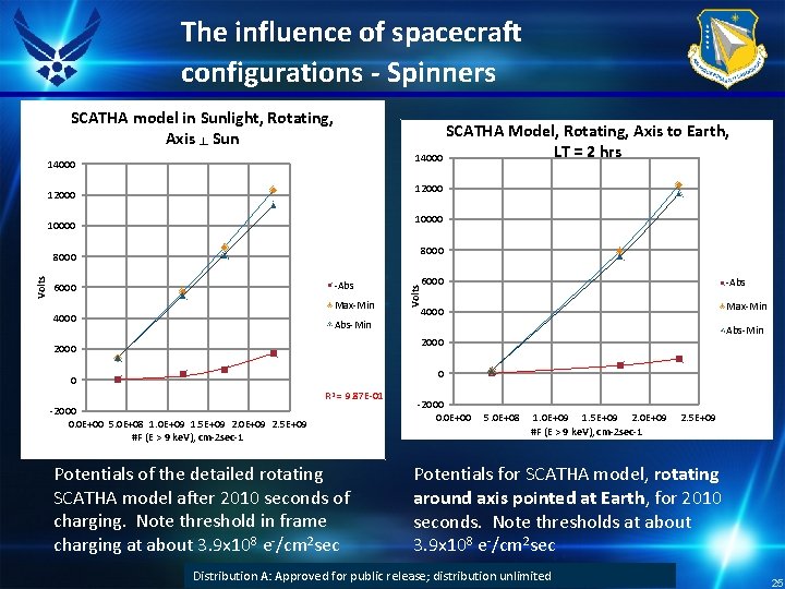 The influence of spacecraft configurations - Spinners SCATHA model in Sunlight, Rotating, Axis ┴