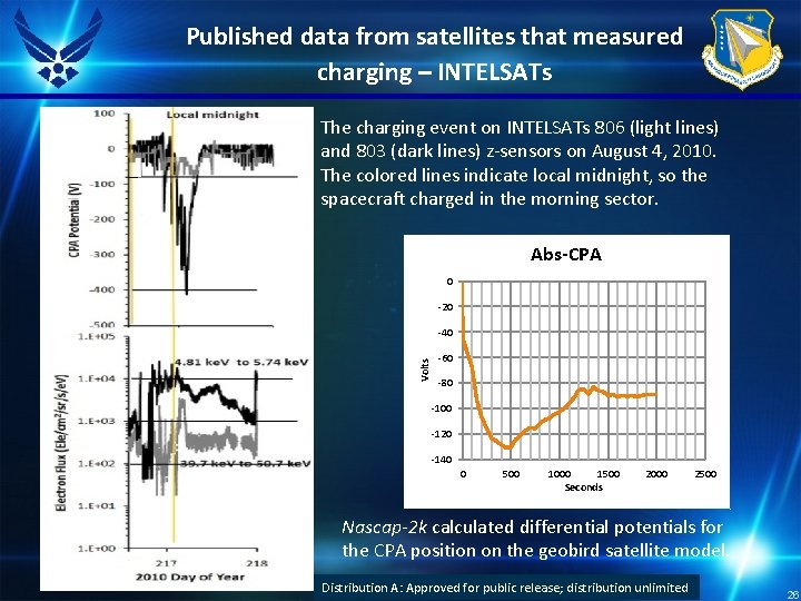 Published data from satellites that measured charging – INTELSATs The charging event on INTELSATs