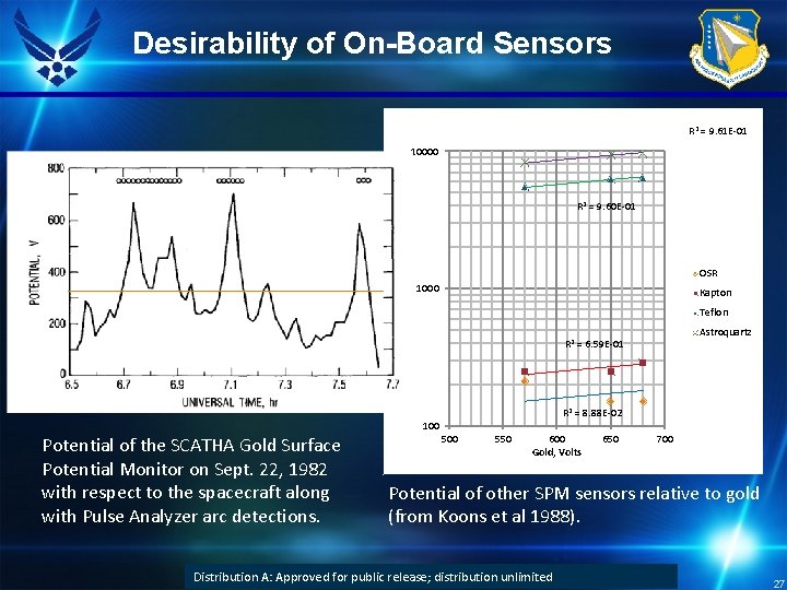 Desirability of On-Board Sensors Chging of Materials vs Chging of Gold R 2 =