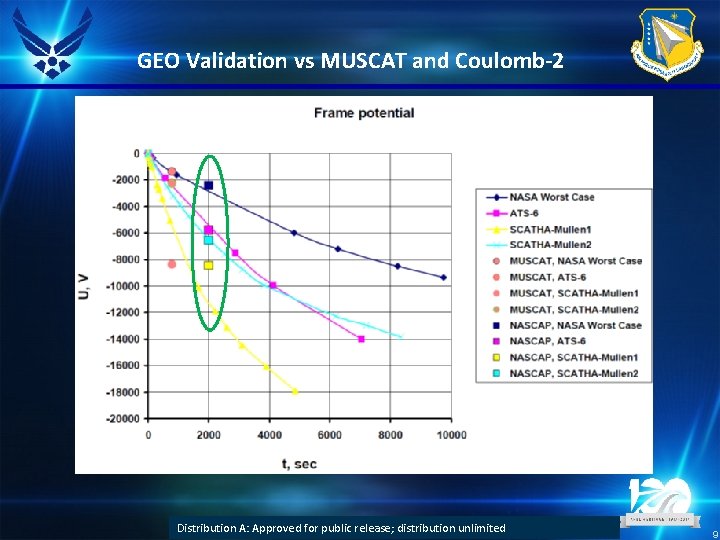 GEO Validation vs MUSCAT and Coulomb-2 DISTRIBUTION A: Approved for public release; distribution unlimited