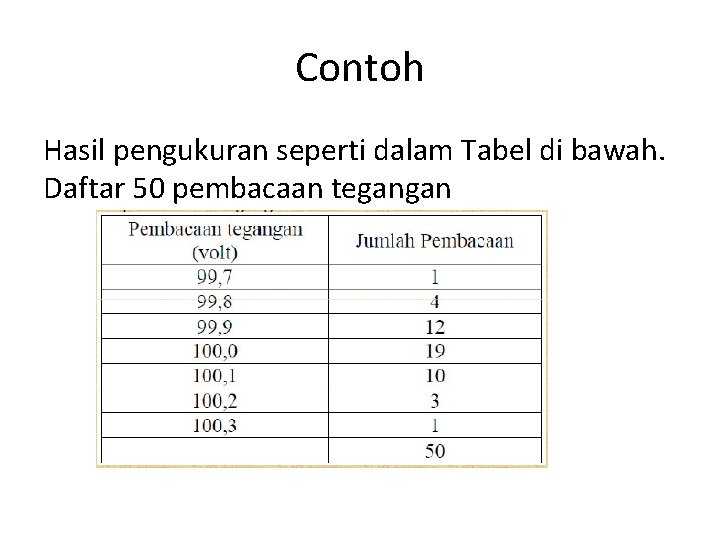 Contoh Hasil pengukuran seperti dalam Tabel di bawah. Daftar 50 pembacaan tegangan 