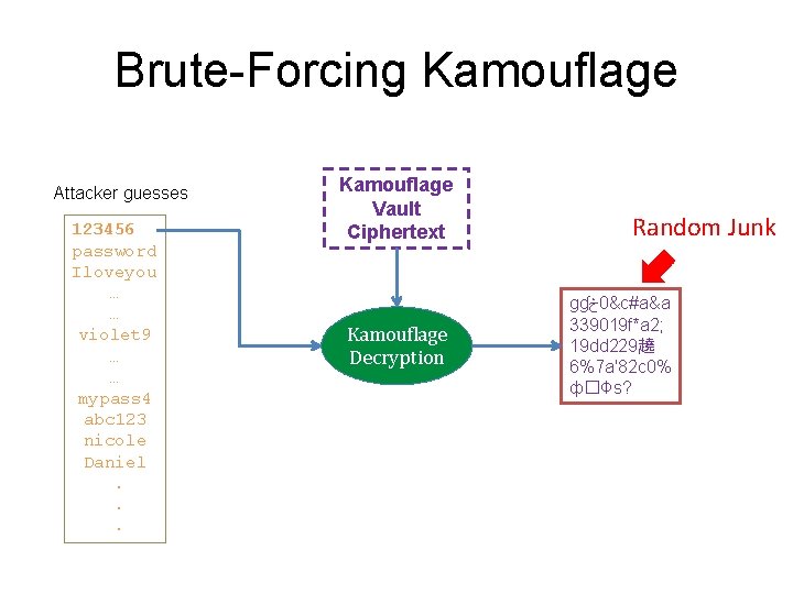 Brute-Forcing Kamouflage Attacker guesses 123456 password Iloveyou … … violet 9 … … mypass Brute-Forcing Kamouflage Attacker guesses 123456 password Iloveyou … … violet 9 … … mypass