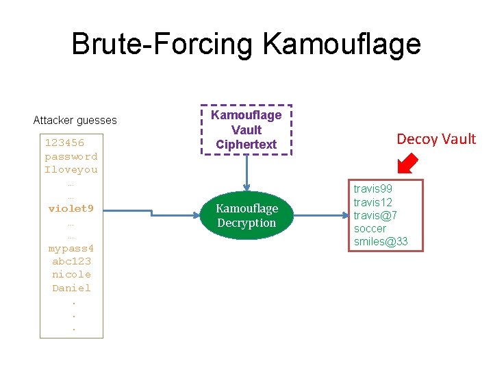 Brute-Forcing Kamouflage Attacker guesses 123456 password Iloveyou … … violet 9 … … mypass Brute-Forcing Kamouflage Attacker guesses 123456 password Iloveyou … … violet 9 … … mypass