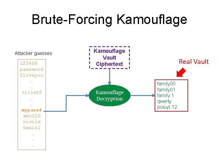 Brute-Forcing Kamouflage Attacker guesses 123456 password Iloveyou … … violet 9 … … mypass Brute-Forcing Kamouflage Attacker guesses 123456 password Iloveyou … … violet 9 … … mypass
