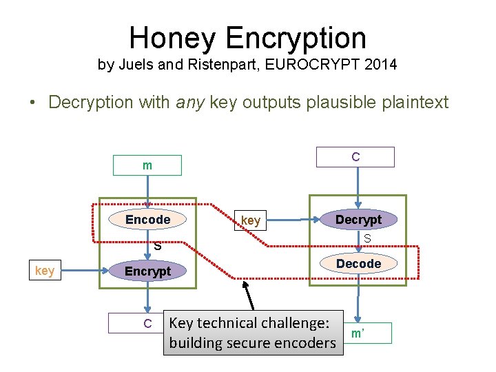 Honey Encryption by Juels and Ristenpart, EUROCRYPT 2014 • Decryption with any key outputs Honey Encryption by Juels and Ristenpart, EUROCRYPT 2014 • Decryption with any key outputs