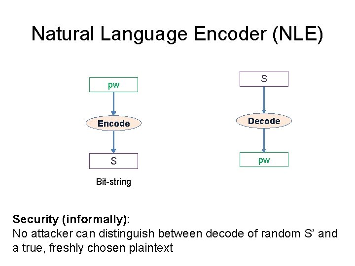 Natural Language Encoder (NLE) pw S Encode Decode S pw Bit-string Security (informally): No Natural Language Encoder (NLE) pw S Encode Decode S pw Bit-string Security (informally): No