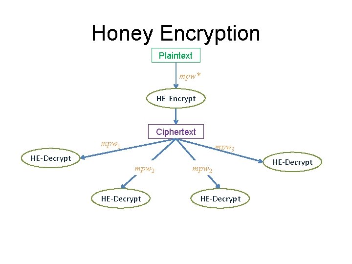 Honey Encryption Plaintext mpw* HE-Encrypt Ciphertext mpw 1 HE-Decrypt mpw 3 mpw 2 HE-Decrypt Honey Encryption Plaintext mpw* HE-Encrypt Ciphertext mpw 1 HE-Decrypt mpw 3 mpw 2 HE-Decrypt