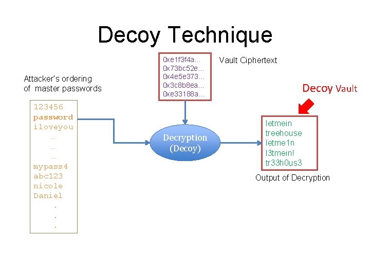 Decoy Technique Attacker’s ordering of master passwords 123456 password iloveyou … … … mypass Decoy Technique Attacker’s ordering of master passwords 123456 password iloveyou … … … mypass