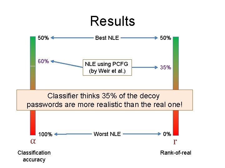 Results 50% 60% Best NLE 50% NLE using PCFG (by Weir et al. ) Results 50% 60% Best NLE 50% NLE using PCFG (by Weir et al. )