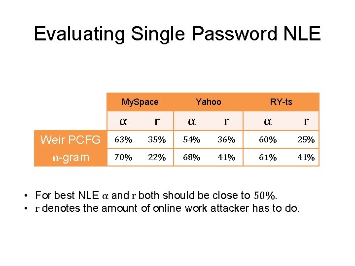 Evaluating Single Password NLE My. Space Weir PCFG n-gram Yahoo RY-ts α r α Evaluating Single Password NLE My. Space Weir PCFG n-gram Yahoo RY-ts α r α