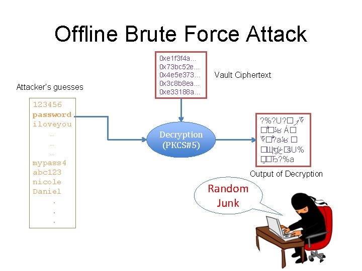 Offline Brute Force Attacker’s guesses 123456 password iloveyou … … … mypass 4 abc Offline Brute Force Attacker’s guesses 123456 password iloveyou … … … mypass 4 abc