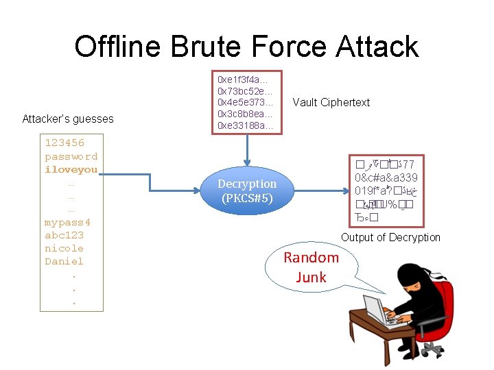 Offline Brute Force Attacker’s guesses 123456 password iloveyou … … … mypass 4 abc Offline Brute Force Attacker’s guesses 123456 password iloveyou … … … mypass 4 abc