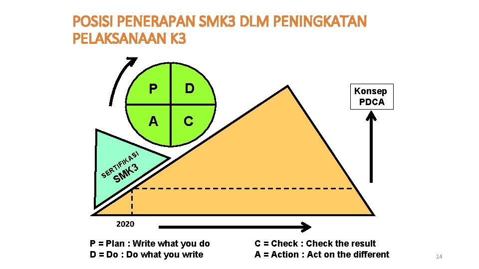 POSISI PENERAPAN SMK 3 DLM PENINGKATAN PELAKSANAAN K 3 P D A C Konsep POSISI PENERAPAN SMK 3 DLM PENINGKATAN PELAKSANAAN K 3 P D A C Konsep