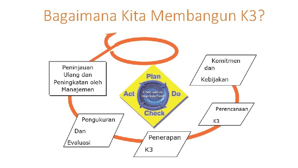 Bagaimana Kita Membangun K 3? Bagaimana Kita Membangun K 3?