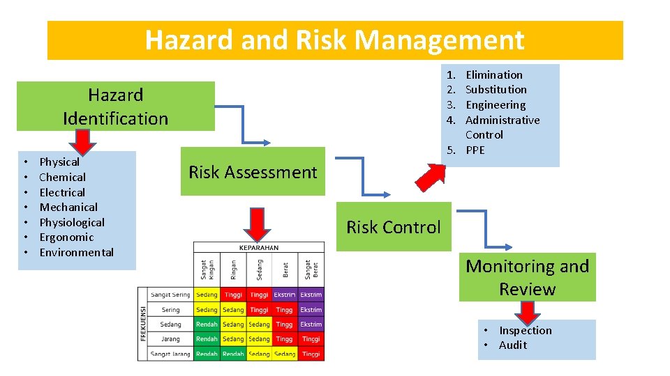 Hazard and Risk Management 1. 2. 3. 4. Elimination Substitution Engineering Administrative Control 5. Hazard and Risk Management 1. 2. 3. 4. Elimination Substitution Engineering Administrative Control 5.