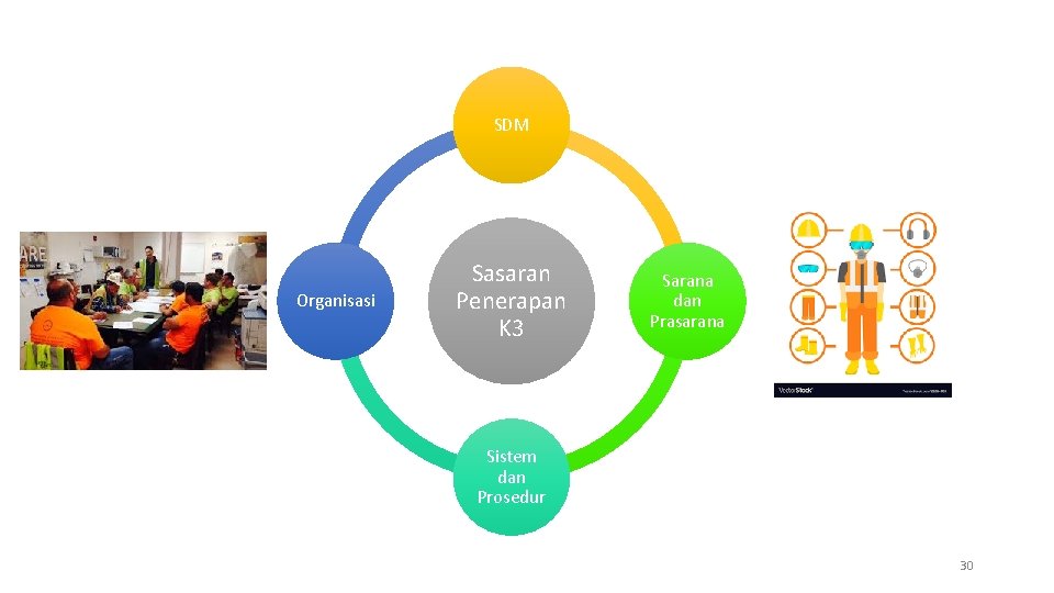 SDM Organisasi Sasaran Penerapan K 3 Sarana dan Prasarana Sistem dan Prosedur 30 SDM Organisasi Sasaran Penerapan K 3 Sarana dan Prasarana Sistem dan Prosedur 30
