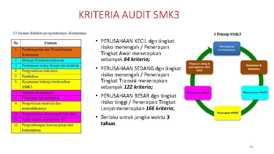 KRITERIA AUDIT SMK 3 • PERUSAHAAN KECIL dgn tingkat risiko menengah / Penerapan Tingkat KRITERIA AUDIT SMK 3 • PERUSAHAAN KECIL dgn tingkat risiko menengah / Penerapan Tingkat