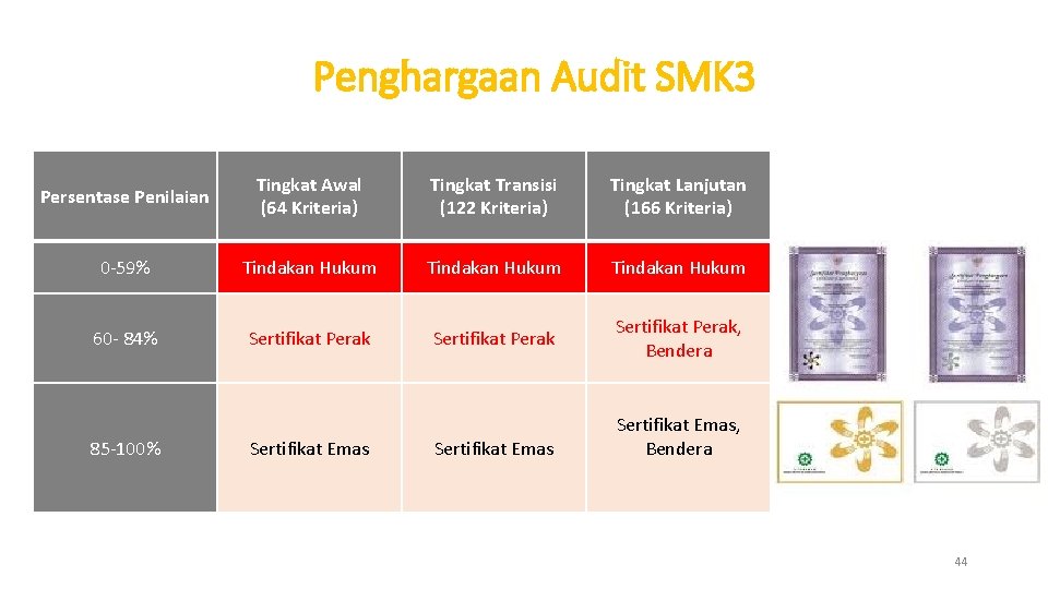 Penghargaan Audit SMK 3 Persentase Penilaian Tingkat Awal (64 Kriteria) Tingkat Transisi (122 Kriteria) Penghargaan Audit SMK 3 Persentase Penilaian Tingkat Awal (64 Kriteria) Tingkat Transisi (122 Kriteria)