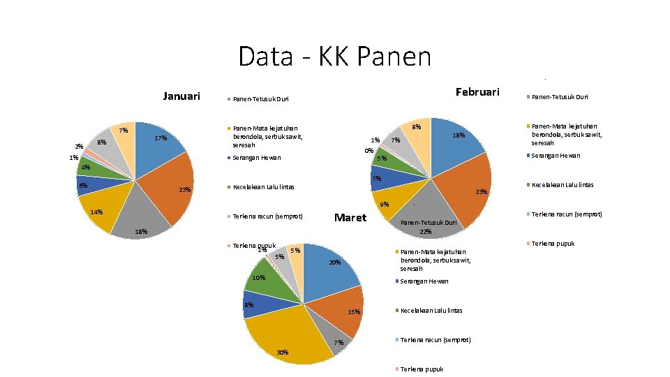 Panen- Terkena Alat Panen- Kejatuhan buah dan Pelepah Data - KK Panen Januari 7% Panen- Terkena Alat Panen- Kejatuhan buah dan Pelepah Data - KK Panen Januari 7%
