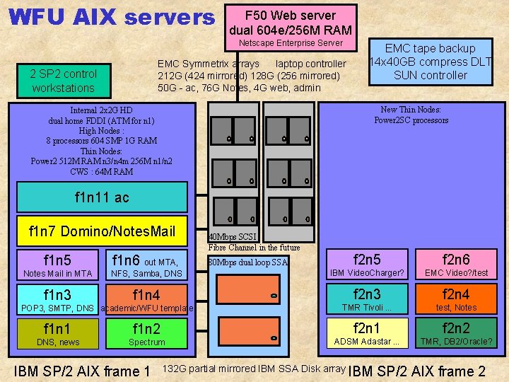 WFU AIX servers F 50 Web server dual 604 e/256 M RAM Netscape Enterprise