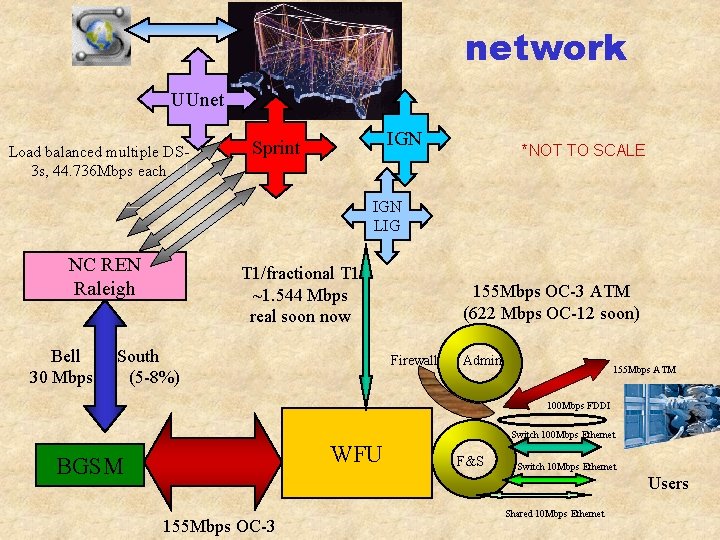 network UUnet Load balanced multiple DS 3 s, 44. 736 Mbps each IGN Sprint