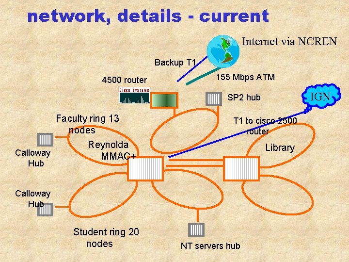 network, details - current Internet via NCREN Backup T 1 4500 router 155 Mbps