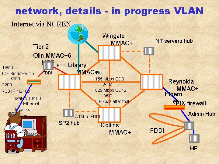 network, details - in progress VLAN Internet via NCREN Wingate MMAC+ Tier 2 Olin