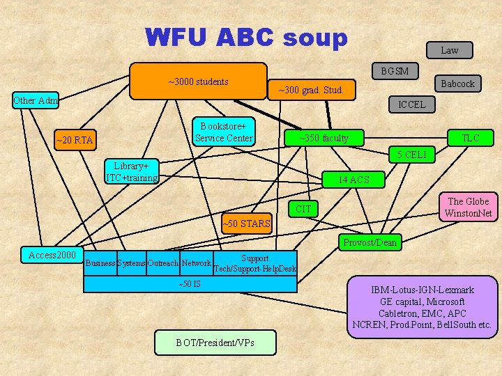 WFU ABC soup ~3000 students Other Adm Law BGSM Babcock ~300 grad. Stud. ICCEL