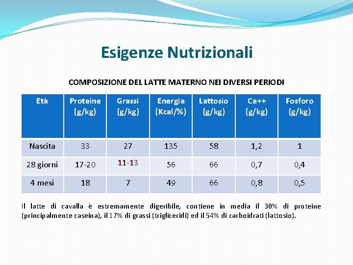 Esigenze Nutrizionali COMPOSIZIONE DEL LATTE MATERNO NEI DIVERSI PERIODI Età Proteine (g/kg) Grassi (g/kg)