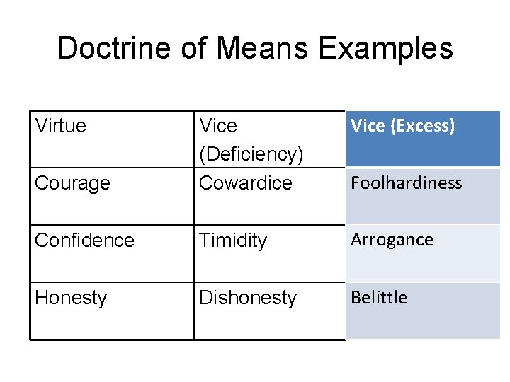 Doctrine of Means Examples Vice (Excess) Courage Vice (Deficiency) Cowardice Confidence Timidity Arrogance Honesty