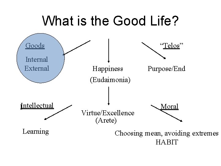 What is the Good Life? Goods Internal External IIntellectual Learning “Telos” Happiness (Eudaimonia) Virtue/Excellence