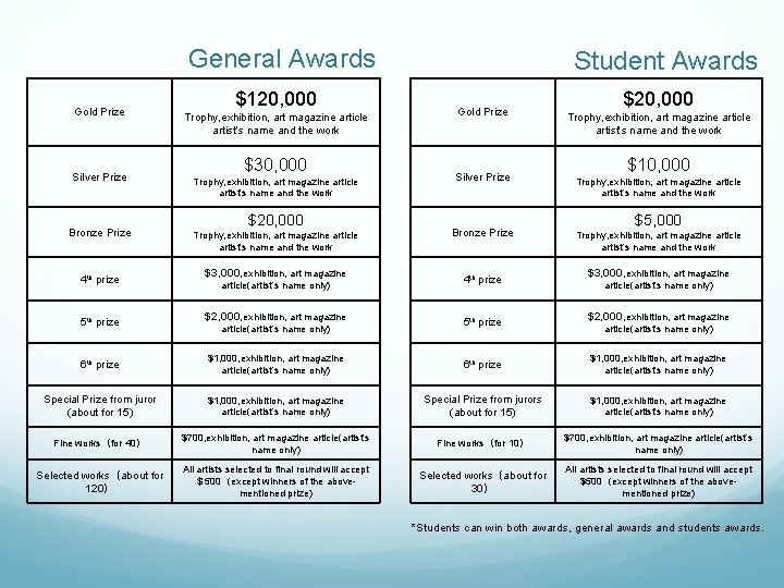 General Awards Gold Prize Silver Prize Bronze Prize 4 th prize 5 th prize General Awards Gold Prize Silver Prize Bronze Prize 4 th prize 5 th prize