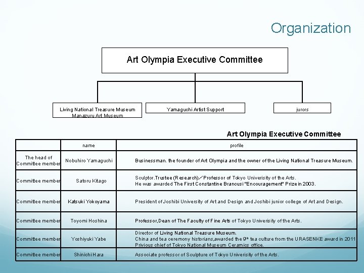 Organization Art Olympia Executive Committee Living National Treasure Museum Manazuru Art Museum Yamaguchi Artist Organization Art Olympia Executive Committee Living National Treasure Museum Manazuru Art Museum Yamaguchi Artist
