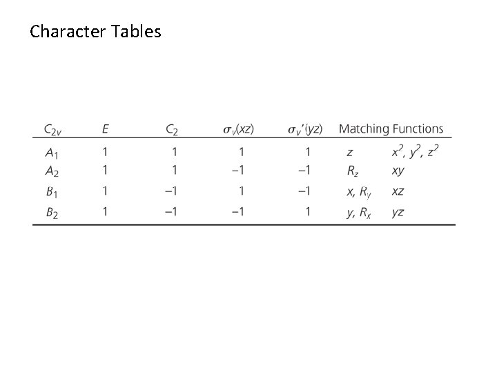 Character Tables 