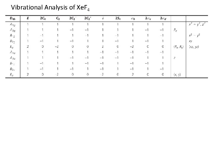 Vibrational Analysis of Xe. F 4 