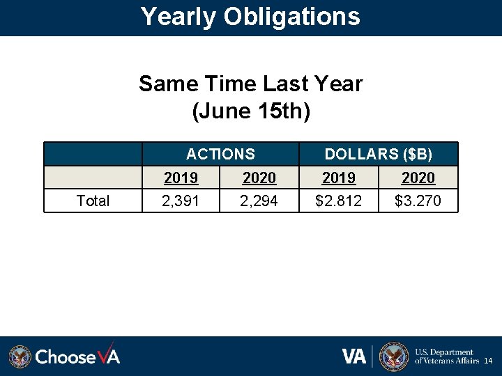 Yearly Obligations Same Time Last Year (June 15 th) ACTIONS Total DOLLARS ($B) 2019