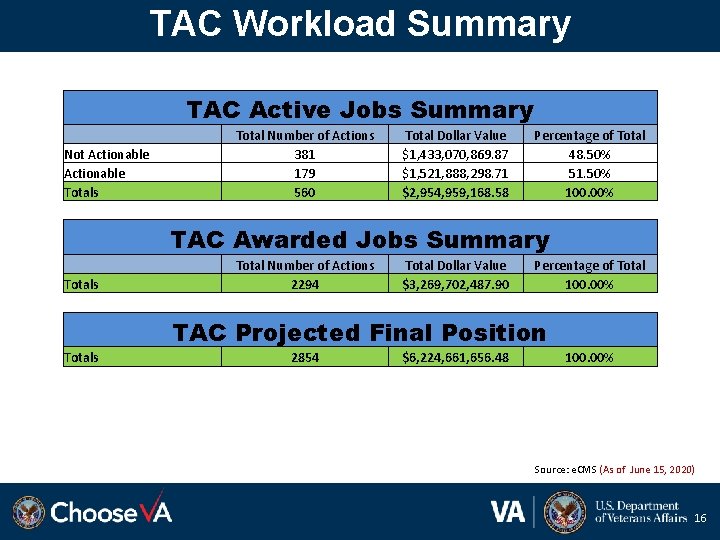 TAC Workload Summary TAC Active Jobs Summary Not Actionable Totals Total Number of Actions