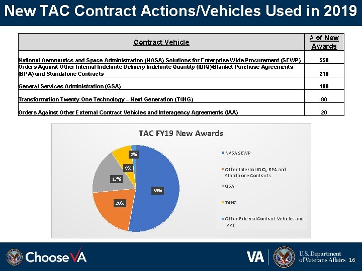 New TAC Contract Actions/Vehicles Used in 2019 # of New Awards Contract Vehicle National