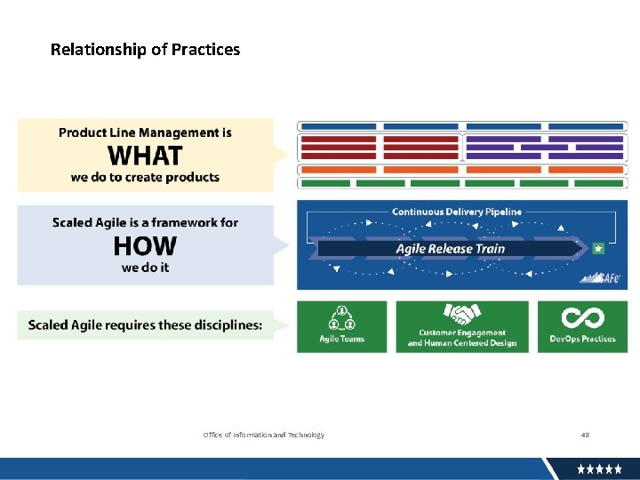 Relationship of Practices Office of Information and Technology 48 