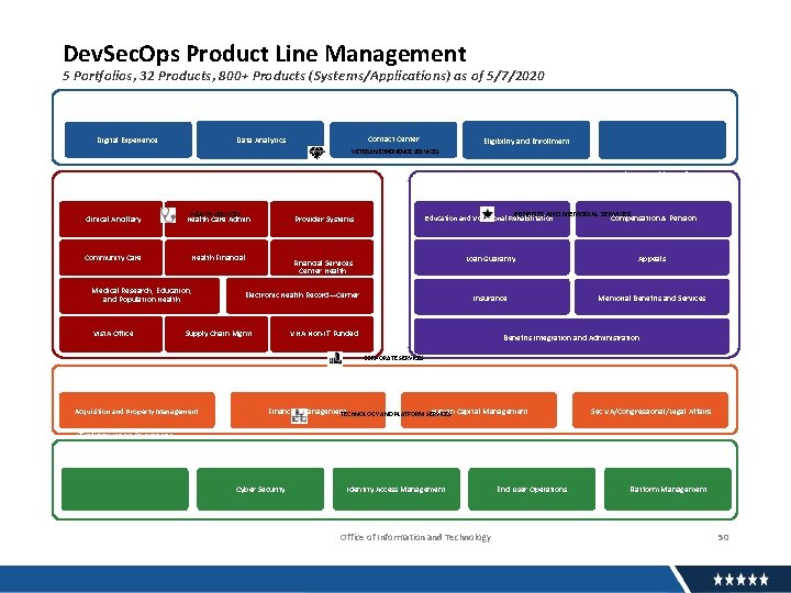 Dev. Sec. Ops Product Line Management 5 Portfolios, 32 Products, 800+ Products (Systems/Applications) as